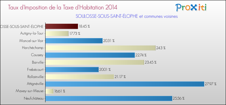 Taux d'imposition de la taxe d'habitation 2014 pour SOULOSSE-SOUS-SAINT-ÉLOPHE et les communes proches Comparaison des taux d'imposition de la taxe d'habitation 2014 pour SOULOSSE-SOUS-SAINT-ÉLOPHE et les communes voisines