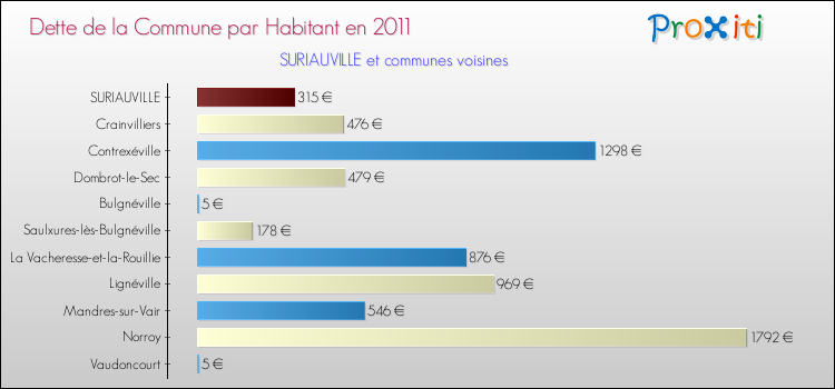 Dette par habitant de la commune en 2011 pour SURIAUVILLE et les communes proches Comparaison de la dette par habitant de la commune en 2011 pour SURIAUVILLE et les communes voisines