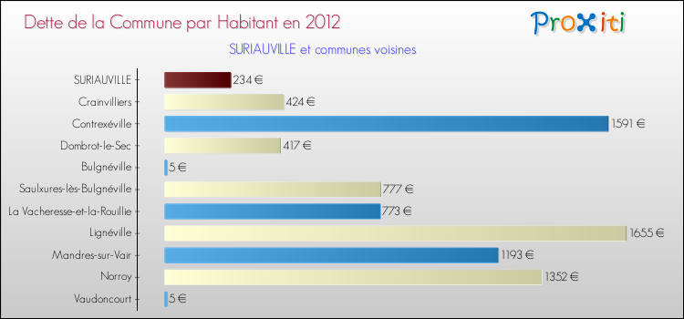 Dette par habitant de la commune en 2012 pour SURIAUVILLE et les communes proches Comparaison de la dette par habitant de la commune en 2012 pour SURIAUVILLE et les communes voisines