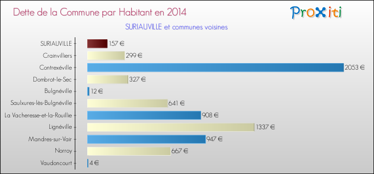 Dette par habitant de la commune en 2014 pour SURIAUVILLE et les communes proches Comparaison de la dette par habitant de la commune en 2014 pour SURIAUVILLE et les communes voisines