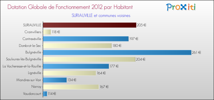 Montant des dotations globales de fonctionnement DGF par Habitant pour SURIAUVILLE et les communes proches Comparaison des des dotations globales de fonctionnement DGF par habitant pour SURIAUVILLE et les communes voisines