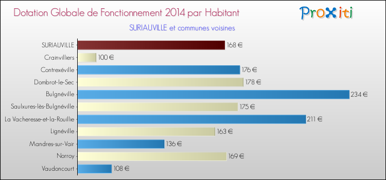 Montant des dotations globales de fonctionnement DGF par Habitant pour SURIAUVILLE et les communes proches en 2014. Comparaison des des dotations globales de fonctionnement DGF par habitant pour SURIAUVILLE et les communes voisines en 2014.