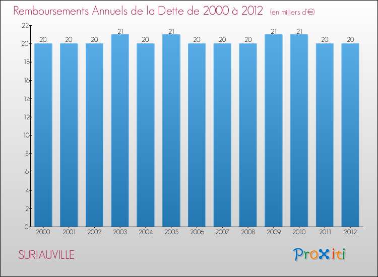 Evolution de l'annuité de la dette pour la commune de SURIAUVILLE de 2000 à 2012 Annuités de la dette pour SURIAUVILLE de 2000 à 2012
