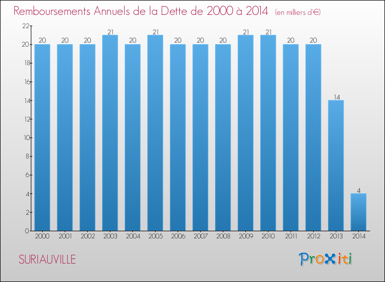 Evolution de l'annuité de la dette pour la commune de SURIAUVILLE de 2000 à 2014 Annuités de la dette pour SURIAUVILLE de 2000 à 2014