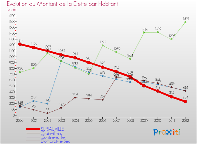 Evolution de la dette par habitant pour la commune de SURIAUVILLE et les communes proches de 2000 à 2012 Comparaison de la dette par habitant pour SURIAUVILLE et les communes voisines de 2000 à 2012
