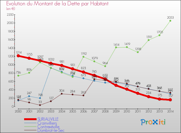Evolution de la dette par habitant pour la commune de SURIAUVILLE et les communes proches de 2000 à 2014 Comparaison de la dette par habitant pour SURIAUVILLE et les communes voisines de 2000 à 2014