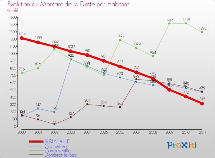 Evolution de la dette par habitant pour la commune de SURIAUVILLE et les communes proches Comparaison de la dette par habitant pour SURIAUVILLE et les communes voisines