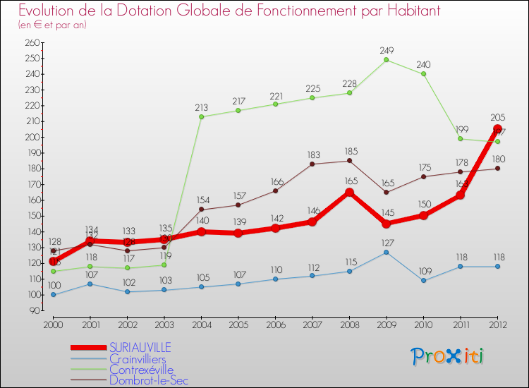 Evolution et montant de la dotation globale de fonctionnement par Habitant pour SURIAUVILLE et les communes proches Comparaison des dotations globales de fonctionnement par habitant pour SURIAUVILLE et les communes voisines