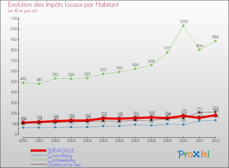 Evolution et montant des impôts locaux par Habitant pour SURIAUVILLE et les communes proches Comparaison des impôts locaux par habitant pour SURIAUVILLE et les communes voisines
