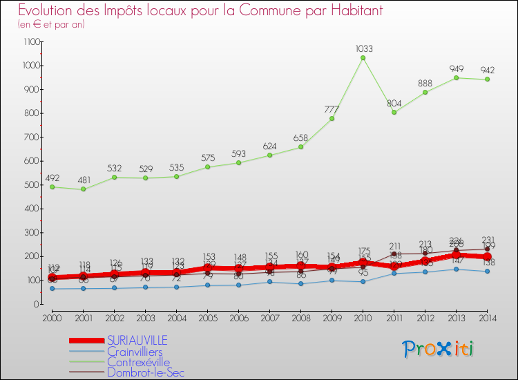 Evolution et montant des impôts locaux par Habitant pour SURIAUVILLE et les communes proches de 2000 à 2014 Comparaison des impôts locaux par habitant pour SURIAUVILLE et les communes voisines de 2000 à 2014