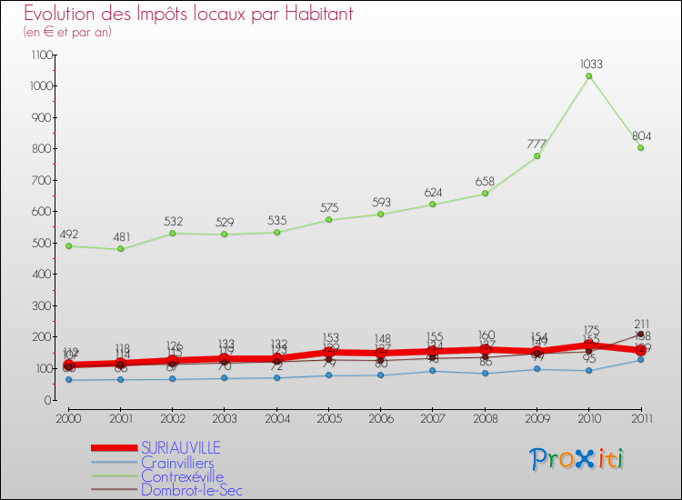Evolution et montant des impôts locaux par Habitant pour SURIAUVILLE et les communes proches Comparaison des impôts locaux par habitant pour SURIAUVILLE et les communes voisines