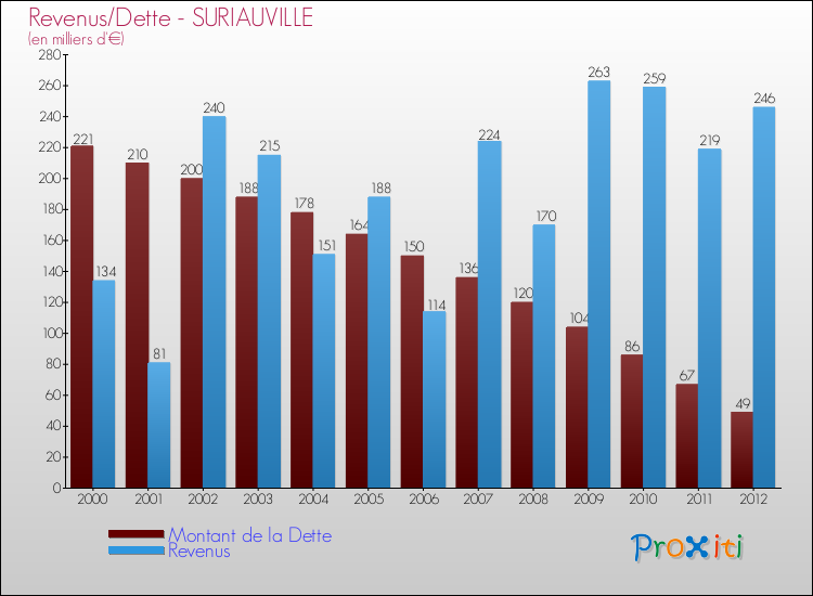 Evolution comparée de la dette et des revenus pour la commune de SURIAUVILLE de 2000 à 2012 Comparaison de la dette et des revenus pour SURIAUVILLE de 2000 à 2012