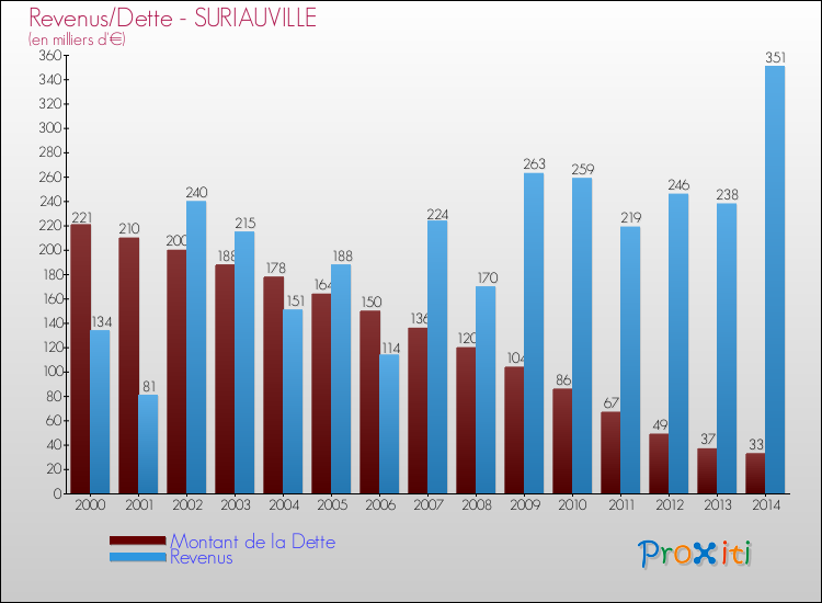 Evolution comparée de la dette et des revenus pour la commune de SURIAUVILLE de 2000 à 2014 Comparaison de la dette et des revenus pour SURIAUVILLE de 2000 à 2014