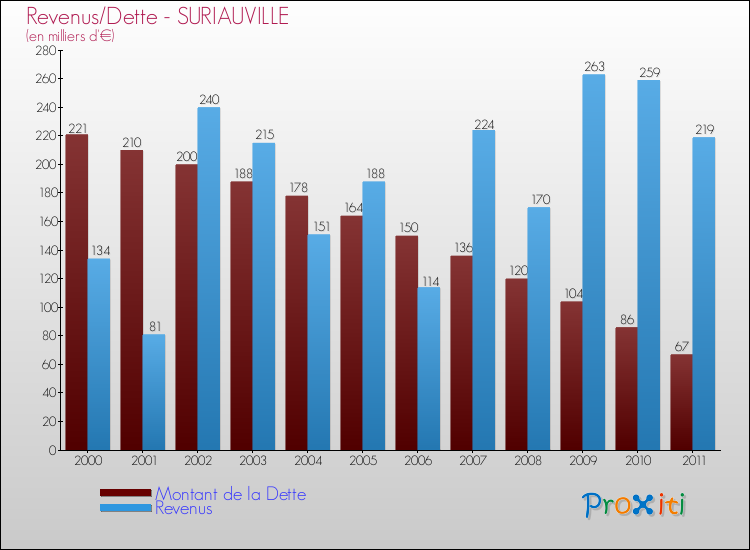 Evolution comparée de la dette et des revenus pour la commune de SURIAUVILLE de 2000 à 2011 Comparaison de la dette et des revenus pour SURIAUVILLE de 2000 à 2011