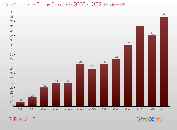 Evolution des Impôts Locaux pour la commune de SURIAUVILLE de 2000 à 2012 Evolution des Impôts Locaux pour SURIAUVILLE de 2000 à 2012
