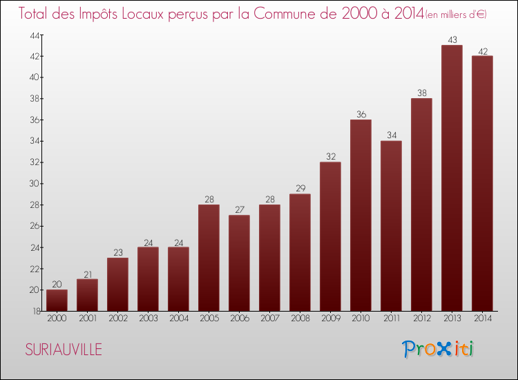 Evolution des Impôts Locaux pour la commune de SURIAUVILLE de 2000 à 2014 Evolution des Impôts Locaux pour SURIAUVILLE de 2000 à 2014