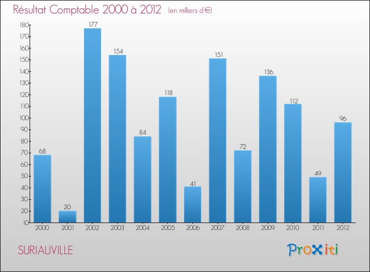 Evolution du résultat comptable pour la commune de SURIAUVILLE de 2000 à 2012 Evolution du résultat comptable pour SURIAUVILLE de 2000 à 2012
