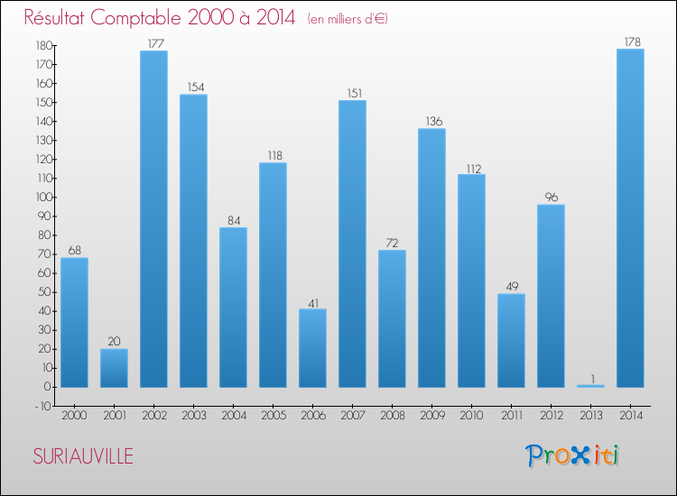 Evolution du résultat comptable pour la commune de SURIAUVILLE de 2000 à 2014 Evolution du résultat comptable pour SURIAUVILLE de 2000 à 2014