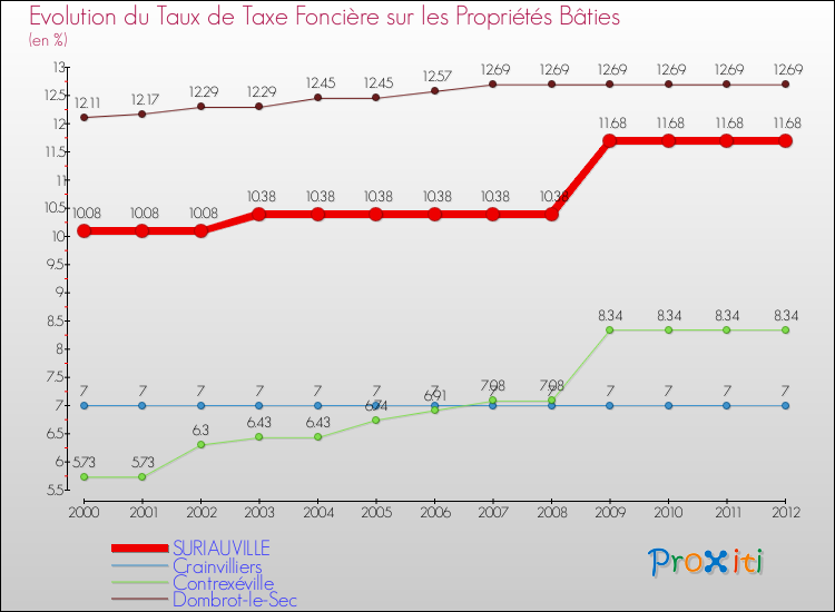 Evolution du taux de la taxe foncière sur le bati pour SURIAUVILLE et les communes proches de 2000 à 2012 Comparaison des taux de taxe foncière sur le bati pour SURIAUVILLE et les communes voisines de 2000 à 2012