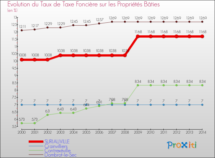 Evolution du taux de la taxe foncière sur le bati pour SURIAUVILLE et les communes proches de 2000 à 2014 Comparaison des taux de taxe foncière sur le bati pour SURIAUVILLE et les communes voisines de 2000 à 2014