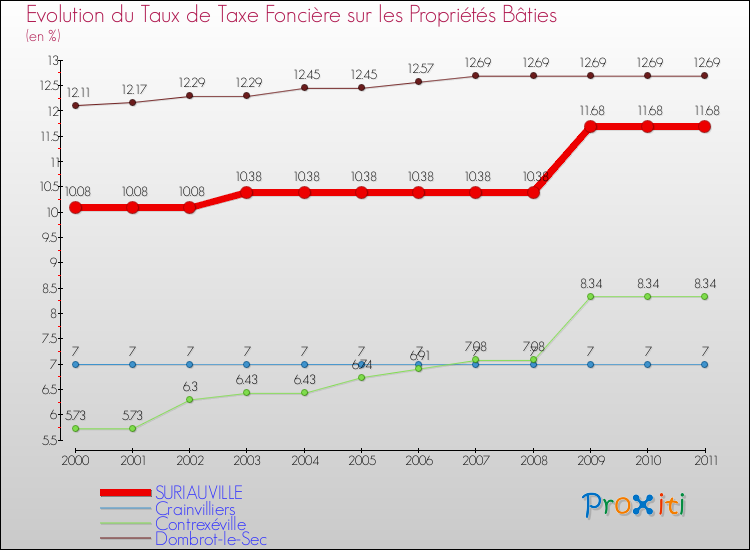 Evolution du taux de la taxe foncière sur le bati pour SURIAUVILLE et les communes proches Comparaison des taux de taxe foncière sur le bati pour SURIAUVILLE et les communes voisines