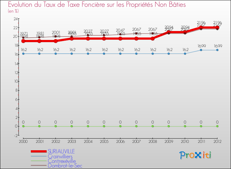 Evolution du taux de la taxe foncière sur les immeubles et terrains non batis pour SURIAUVILLE et les communes proches de 2000 à 2012 Comparaison des taux de la taxe foncière sur les immeubles et terrains non batis pour SURIAUVILLE et les communes voisines de 2000 à 2012