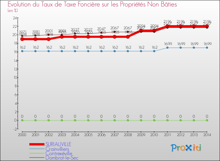 Evolution du taux de la taxe foncière sur les immeubles et terrains non batis pour SURIAUVILLE et les communes proches de 2000 à 2014 Comparaison des taux de la taxe foncière sur les immeubles et terrains non batis pour SURIAUVILLE et les communes voisines de 2000 à 2014