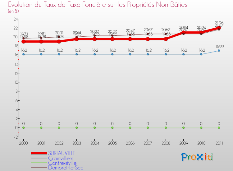 Evolution du taux de la taxe foncière sur les immeubles et terrains non batis pour SURIAUVILLE et les communes proches Comparaison des taux de la taxe foncière sur les immeubles et terrains non batis pour SURIAUVILLE et les communes voisines
