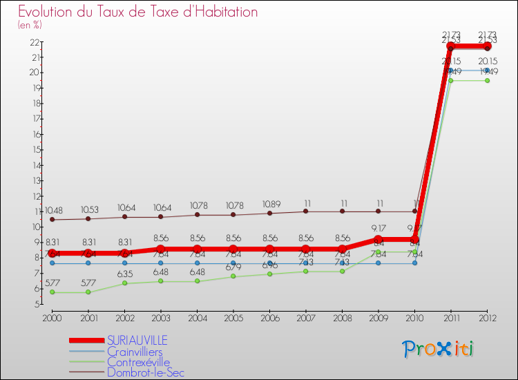 Evolution du taux de la taxe d'habitation pour SURIAUVILLE et les communes proches Comparaison des taux de la taxe d'habitation pour SURIAUVILLE et les communes voisines