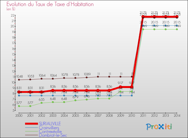 Evolution du taux de la taxe d'habitation pour SURIAUVILLE et les communes proches de 2000 à 2014 Comparaison des taux de la taxe d'habitation pour SURIAUVILLE et les communes voisines de 2000 à 2014