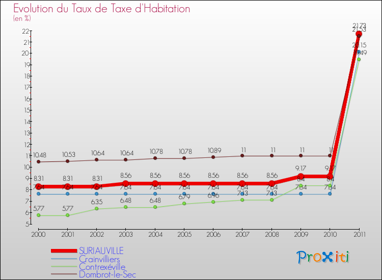 Evolution du taux de la taxe d'habitation pour SURIAUVILLE et les communes proches Comparaison des taux de la taxe d'habitation pour SURIAUVILLE et les communes voisines
