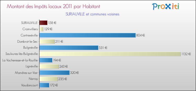 Montant des impôts locaux par Habitant pour SURIAUVILLE et les communes proches Comparaison des impôts locaux par habitant pour SURIAUVILLE et les communes voisines