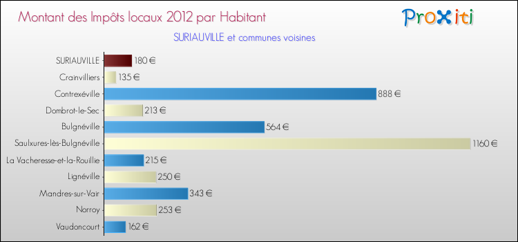 Montant des impôts locaux par Habitant pour SURIAUVILLE et les communes proches Comparaison des impôts locaux par habitant pour SURIAUVILLE et les communes voisines