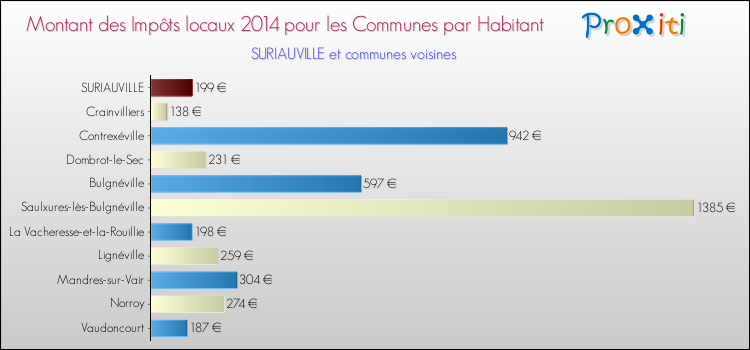Montant des impôts locaux par Habitant pour SURIAUVILLE et les communes proches en 2014 Comparaison des impôts locaux par habitant pour SURIAUVILLE et les communes voisines en 2014