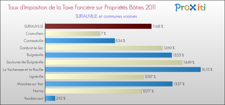 Taux d'imposition de la taxe foncière sur le bati 2011 pour SURIAUVILLE et les communes proches Comparaison des taux d'imposition de la taxe foncière sur le bati 2011 pour SURIAUVILLE et les communes voisines