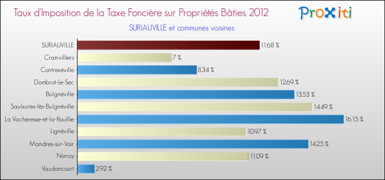 Taux d'imposition de la taxe foncière sur le bati 2012 pour SURIAUVILLE et les communes proches Comparaison des taux d'imposition de la taxe foncière sur le bati 2012 pour SURIAUVILLE et les communes voisines