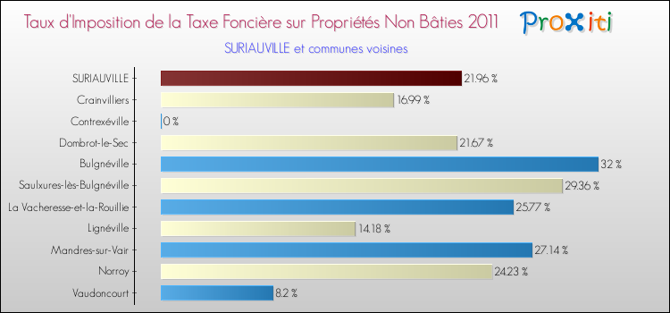 Taux d'imposition de la taxe foncière sur les immeubles et terrains non batis 2011 pour SURIAUVILLE et les communes proches Comparaison des taux d'imposition de la taxe foncière sur les immeubles et terrains non batis 2011 pour SURIAUVILLE et les communes voisines