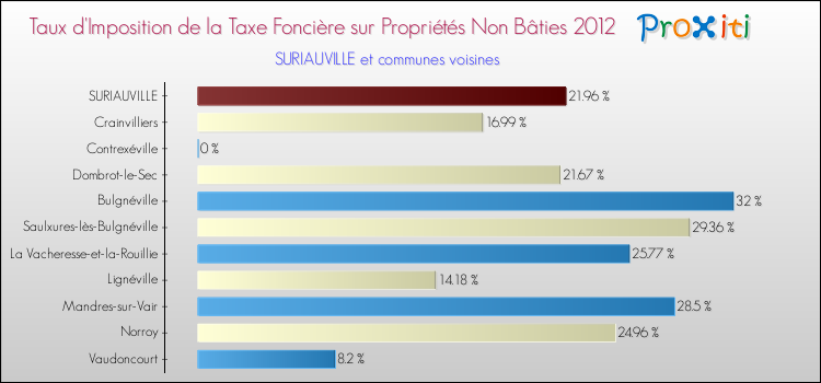 Taux d'imposition de la taxe foncière sur les immeubles et terrains non batis 2012 pour SURIAUVILLE et les communes proches Comparaison des taux d'imposition de la taxe foncière sur les immeubles et terrains non batis 2012 pour SURIAUVILLE et les communes voisines