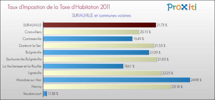 Taux d'imposition de la taxe d'habitation 2011 pour SURIAUVILLE et les communes proches Comparaison des taux d'imposition de la taxe d'habitation 2011 pour SURIAUVILLE et les communes voisines