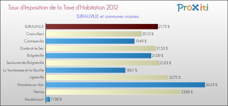 Taux d'imposition de la taxe d'habitation 2012 pour SURIAUVILLE et les communes proches Comparaison des taux d'imposition de la taxe d'habitation 2012 pour SURIAUVILLE et les communes voisines