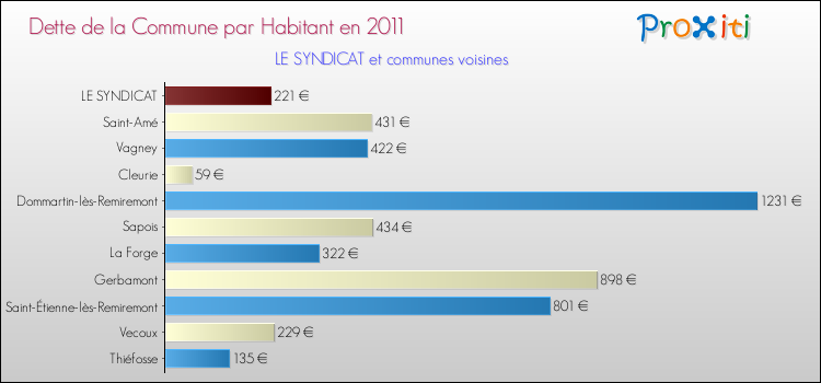 Dette par habitant de la commune en 2011 pour LE SYNDICAT et les communes proches Comparaison de la dette par habitant de la commune en 2011 pour LE SYNDICAT et les communes voisines