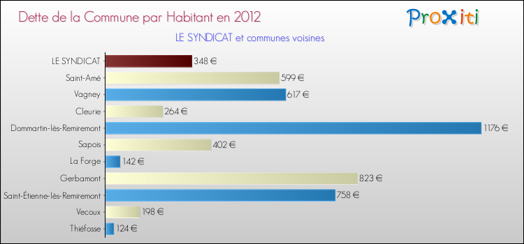 Dette par habitant de la commune en 2012 pour LE SYNDICAT et les communes proches Comparaison de la dette par habitant de la commune en 2012 pour LE SYNDICAT et les communes voisines