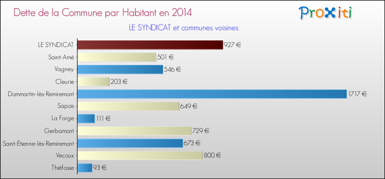Dette par habitant de la commune en 2014 pour LE SYNDICAT et les communes proches Comparaison de la dette par habitant de la commune en 2014 pour LE SYNDICAT et les communes voisines