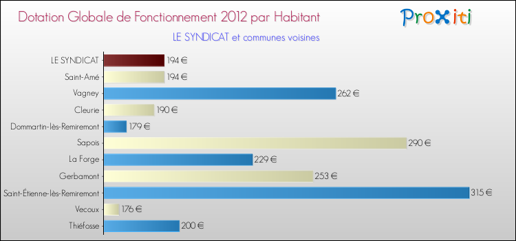 Montant des dotations globales de fonctionnement DGF par Habitant pour LE SYNDICAT et les communes proches Comparaison des des dotations globales de fonctionnement DGF par habitant pour LE SYNDICAT et les communes voisines