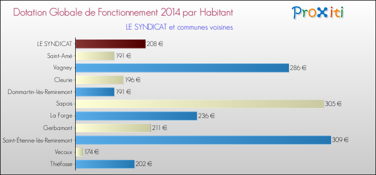 Montant des dotations globales de fonctionnement DGF par Habitant pour LE SYNDICAT et les communes proches en 2014. Comparaison des des dotations globales de fonctionnement DGF par habitant pour LE SYNDICAT et les communes voisines en 2014.