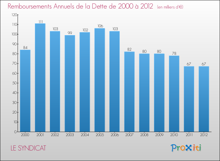 Evolution de l'annuité de la dette pour la commune de LE SYNDICAT de 2000 à 2012 Annuités de la dette pour LE SYNDICAT de 2000 à 2012