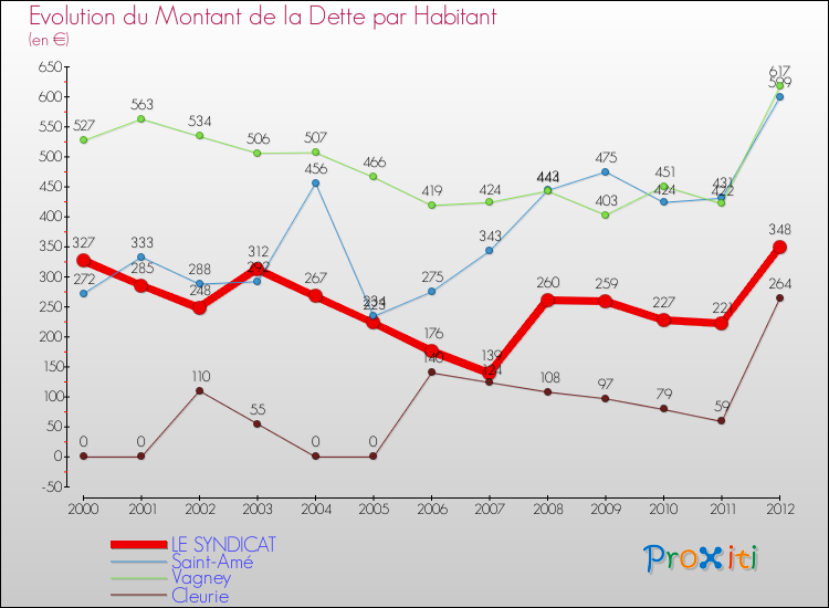 Evolution de la dette par habitant pour la commune de LE SYNDICAT et les communes proches de 2000 à 2012 Comparaison de la dette par habitant pour LE SYNDICAT et les communes voisines de 2000 à 2012