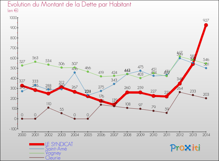 Evolution de la dette par habitant pour la commune de LE SYNDICAT et les communes proches de 2000 à 2014 Comparaison de la dette par habitant pour LE SYNDICAT et les communes voisines de 2000 à 2014