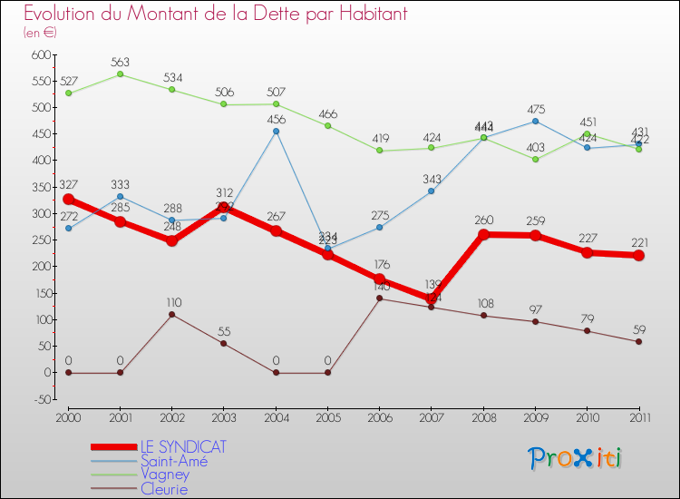 Evolution de la dette par habitant pour la commune de LE SYNDICAT et les communes proches Comparaison de la dette par habitant pour LE SYNDICAT et les communes voisines