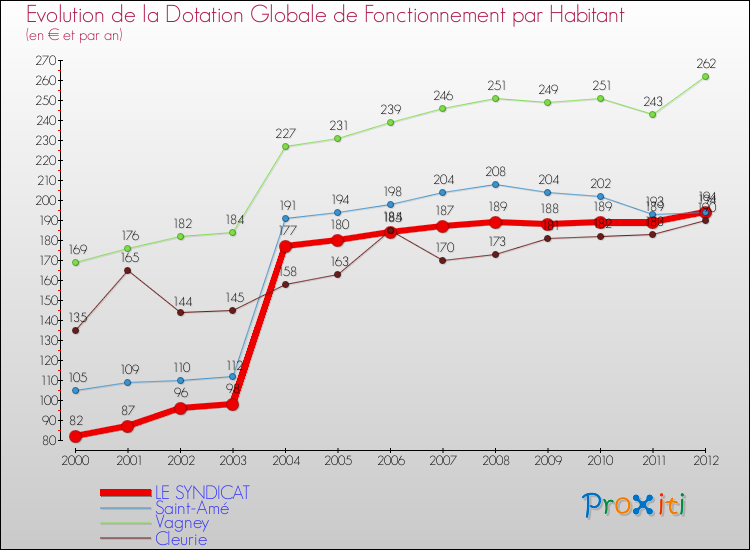 Evolution et montant de la dotation globale de fonctionnement par Habitant pour LE SYNDICAT et les communes proches Comparaison des dotations globales de fonctionnement par habitant pour LE SYNDICAT et les communes voisines